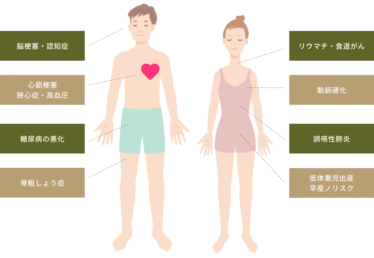 脳梗塞・認知症｜心筋梗塞・狭心症・高血圧｜糖尿病の悪化｜骨粗しょう症｜リウマチ・食道がん｜動脈硬化｜誤嚥性肺炎｜低体重児出産・早産ノリスク